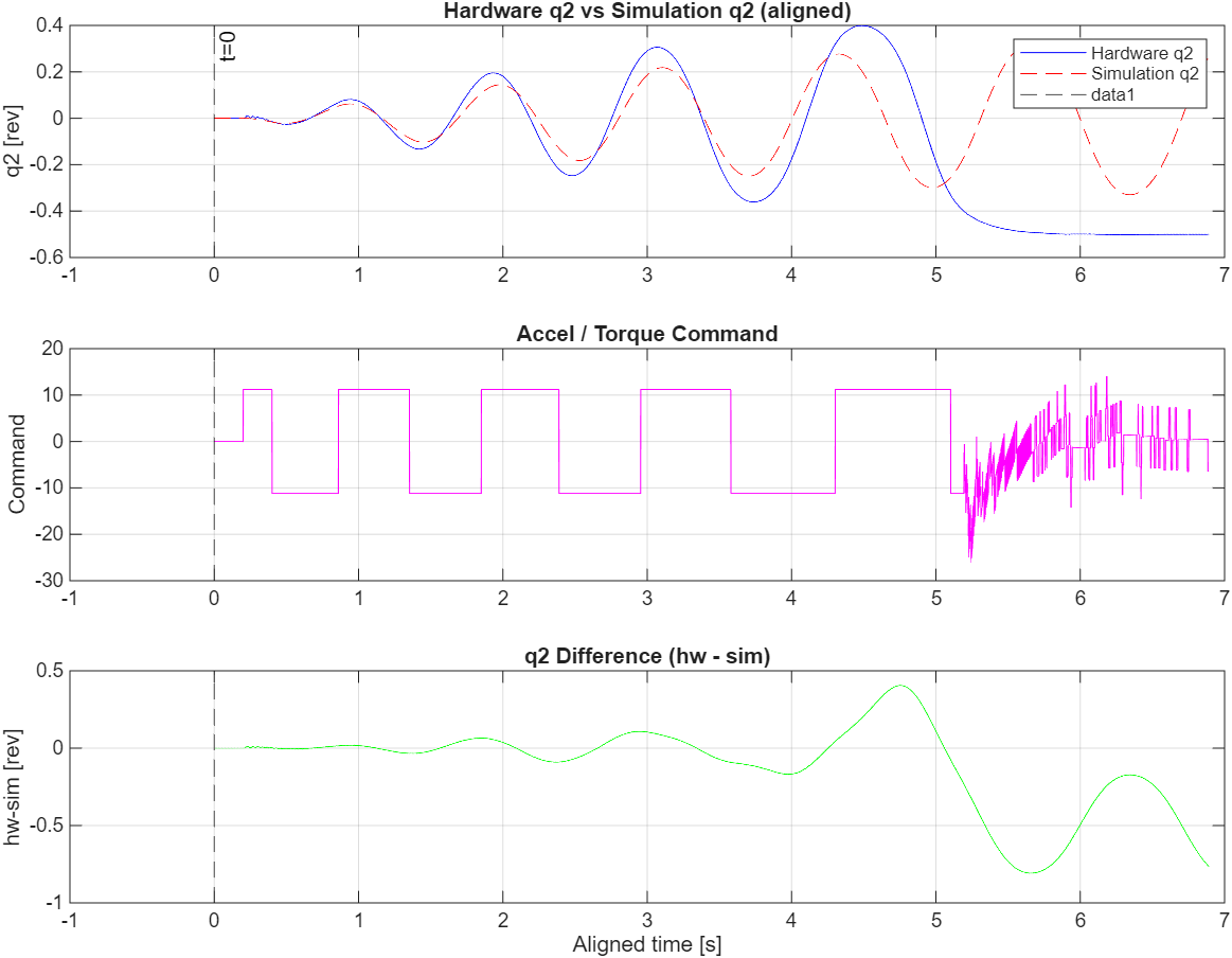 Team Pi scoring plot, stepper rig: hardware and simulation traces track closely until the catch