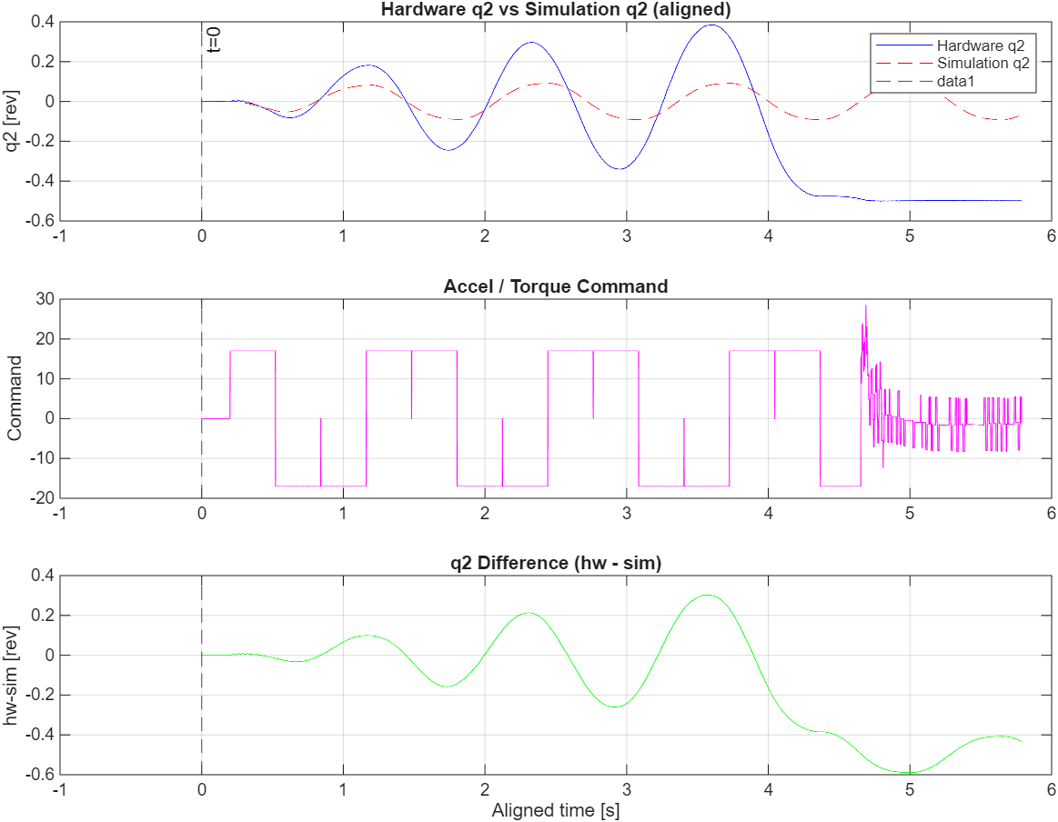 Team Theta scoring plot, stepper rig: hardware swings far wider than the simulation predicts