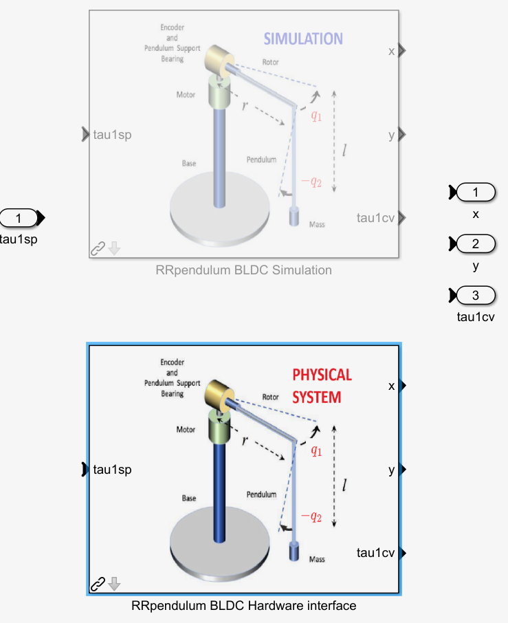 The variant subsystem in Simulink: top branch labelled SIMULATION wraps a 3D pendulum render; bottom branch labelled PHYSICAL SYSTEM wraps the same render. Both branches have identical input and output ports